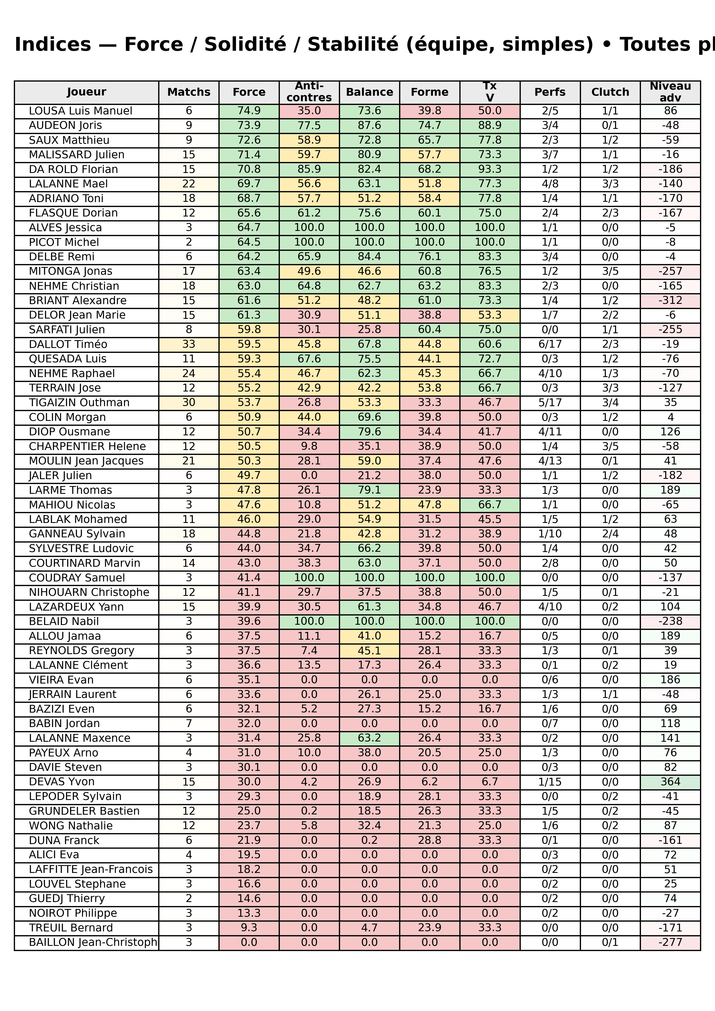 Toutes phases  bloc 12 indices force progres segment 8